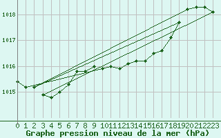 Courbe de la pression atmosphrique pour Kuemmersruck