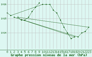 Courbe de la pression atmosphrique pour Marignane (13)