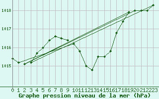 Courbe de la pression atmosphrique pour Tirgu Jiu