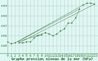 Courbe de la pression atmosphrique pour Retie (Be)