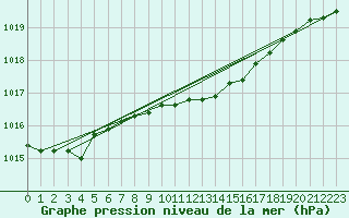 Courbe de la pression atmosphrique pour Sletterhage 