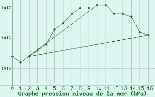 Courbe de la pression atmosphrique pour De Bilt (PB)