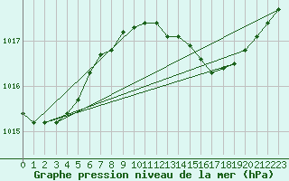 Courbe de la pression atmosphrique pour Manston (UK)