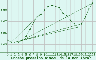 Courbe de la pression atmosphrique pour Lemberg (57)