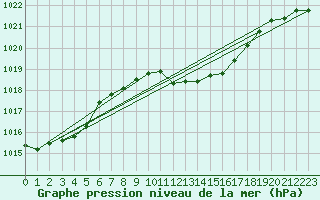 Courbe de la pression atmosphrique pour Artern