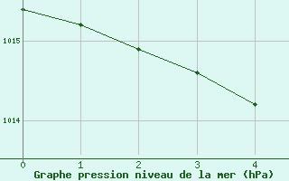 Courbe de la pression atmosphrique pour Leck