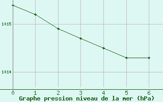 Courbe de la pression atmosphrique pour Kiel-Holtenau