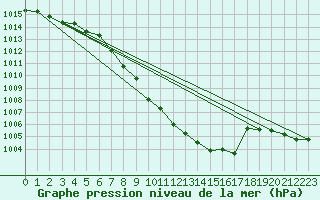 Courbe de la pression atmosphrique pour Bad Gleichenberg