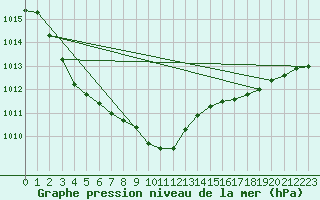 Courbe de la pression atmosphrique pour Engins (38)