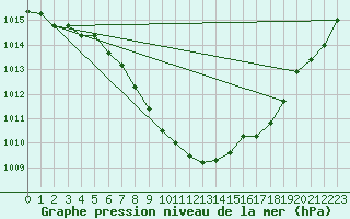 Courbe de la pression atmosphrique pour Waldmunchen