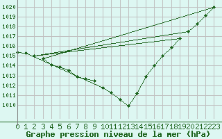 Courbe de la pression atmosphrique pour Abbeville - Hpital (80)