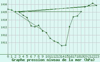 Courbe de la pression atmosphrique pour Chieming