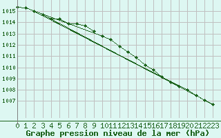 Courbe de la pression atmosphrique pour Oulunsalo Pellonp