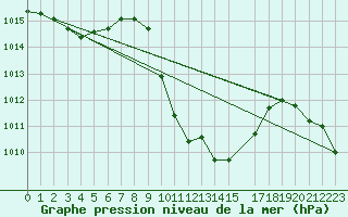 Courbe de la pression atmosphrique pour Geelbek