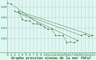 Courbe de la pression atmosphrique pour Messina