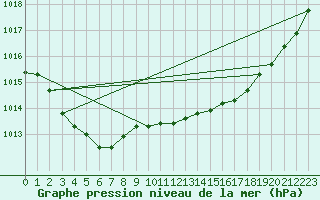 Courbe de la pression atmosphrique pour Suomussalmi Pesio