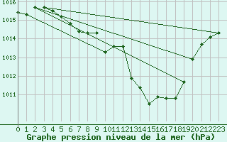 Courbe de la pression atmosphrique pour Kaisersbach-Cronhuette