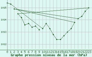 Courbe de la pression atmosphrique pour Pointe de Chassiron (17)