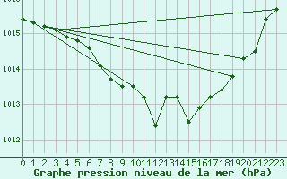 Courbe de la pression atmosphrique pour Wernigerode