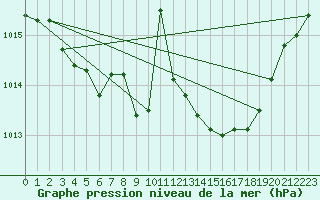 Courbe de la pression atmosphrique pour Roanne (42)