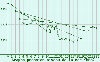 Courbe de la pression atmosphrique pour Hawarden