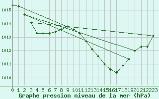 Courbe de la pression atmosphrique pour Castellbell i el Vilar (Esp)