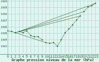 Courbe de la pression atmosphrique pour Luka