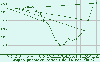 Courbe de la pression atmosphrique pour Cevio (Sw)