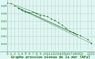 Courbe de la pression atmosphrique pour Halten Fyr