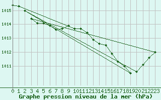 Courbe de la pression atmosphrique pour Figari (2A)