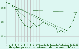 Courbe de la pression atmosphrique pour Boulogne (62)