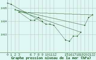 Courbe de la pression atmosphrique pour Saint-Haon (43)