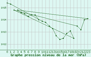 Courbe de la pression atmosphrique pour Cap Pertusato (2A)