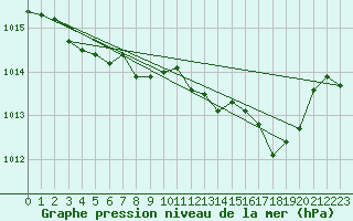 Courbe de la pression atmosphrique pour Ile Rousse (2B)