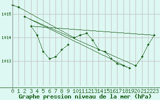 Courbe de la pression atmosphrique pour Cerisiers (89)