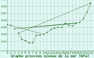 Courbe de la pression atmosphrique pour Ploeren (56)