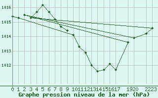 Courbe de la pression atmosphrique pour Bozovici