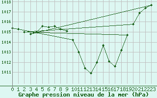 Courbe de la pression atmosphrique pour Dellach Im Drautal