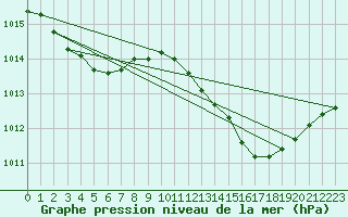 Courbe de la pression atmosphrique pour Haegen (67)