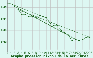 Courbe de la pression atmosphrique pour Lemberg (57)