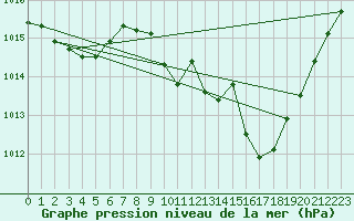 Courbe de la pression atmosphrique pour Valdepeas