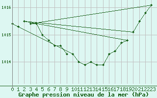 Courbe de la pression atmosphrique pour Kevo