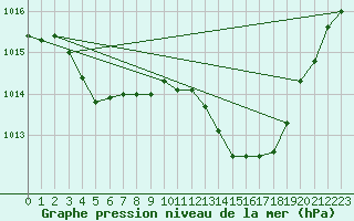 Courbe de la pression atmosphrique pour Albi (81)