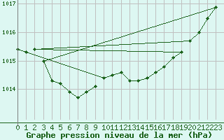 Courbe de la pression atmosphrique pour Biarritz (64)
