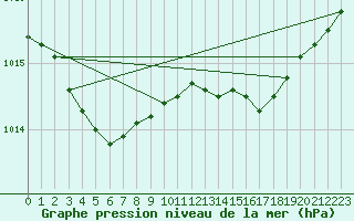 Courbe de la pression atmosphrique pour Aizenay (85)