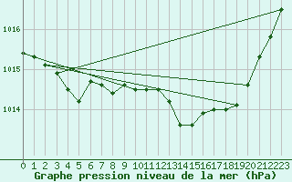 Courbe de la pression atmosphrique pour Narbonne-Ouest (11)