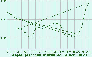 Courbe de la pression atmosphrique pour Xert / Chert (Esp)