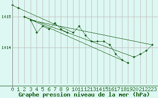 Courbe de la pression atmosphrique pour Calvi (2B)