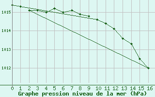 Courbe de la pression atmosphrique pour Gruenow