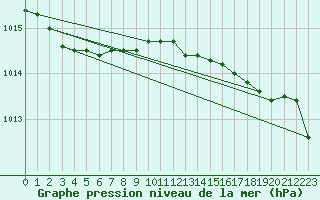 Courbe de la pression atmosphrique pour Capel Curig